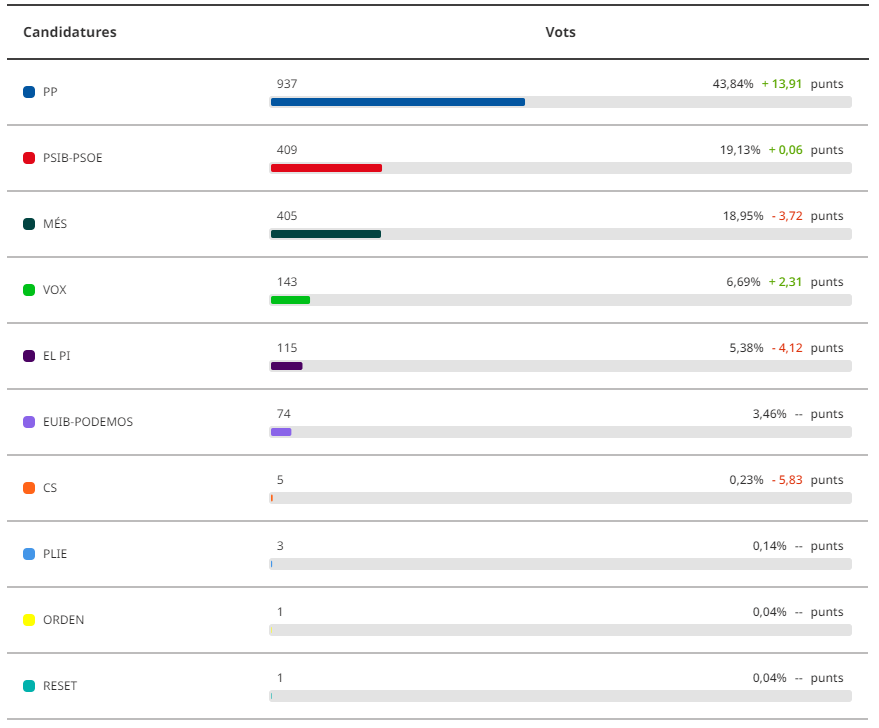 resultats-consell